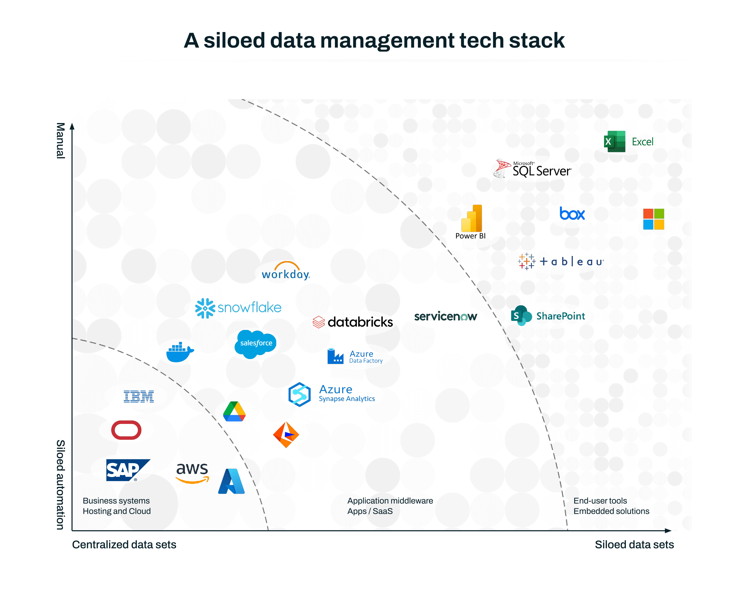 A Siloed Data Management Tech Stack Graph