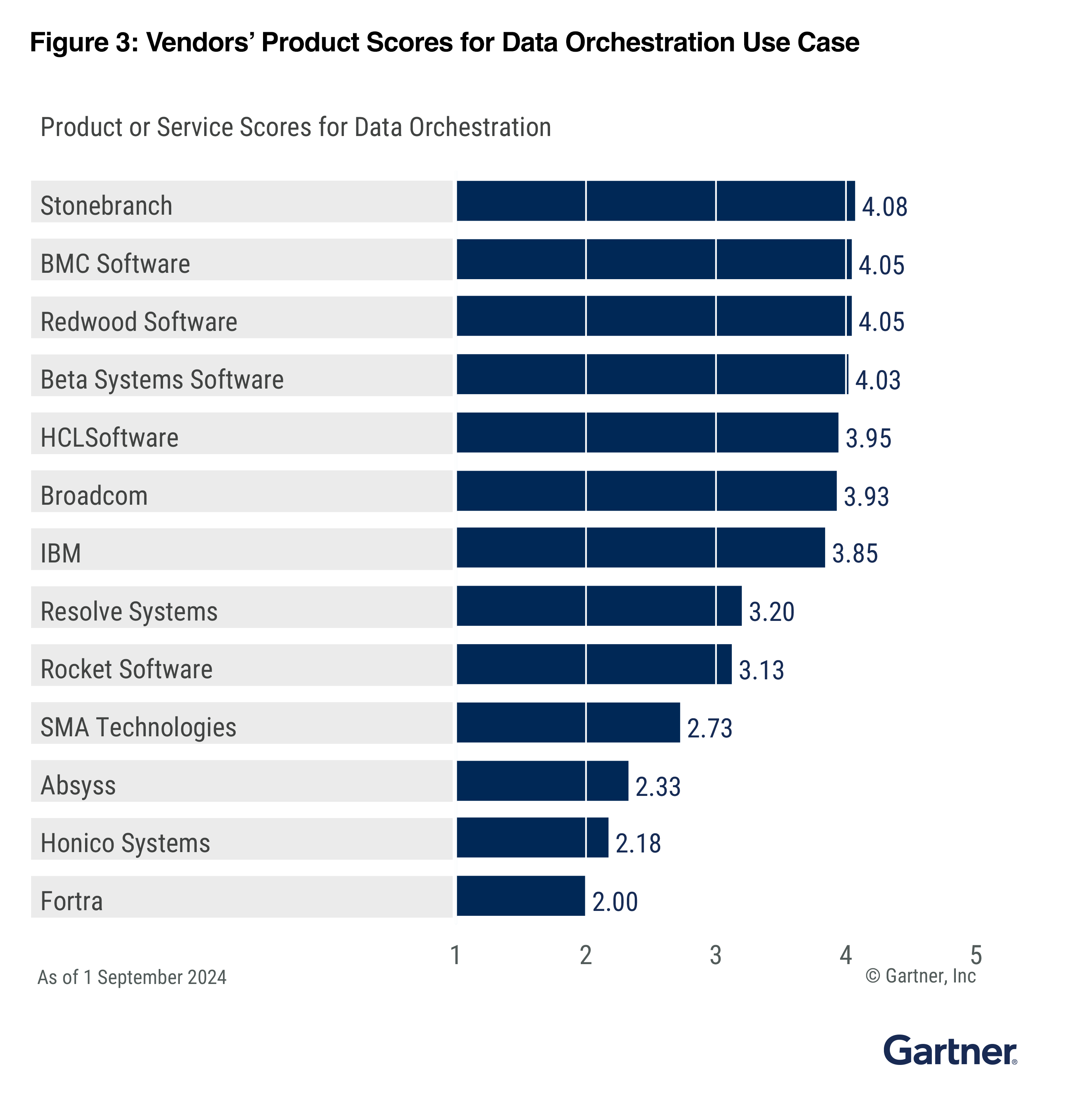 Gartner Cc Use Case Data Orchestration