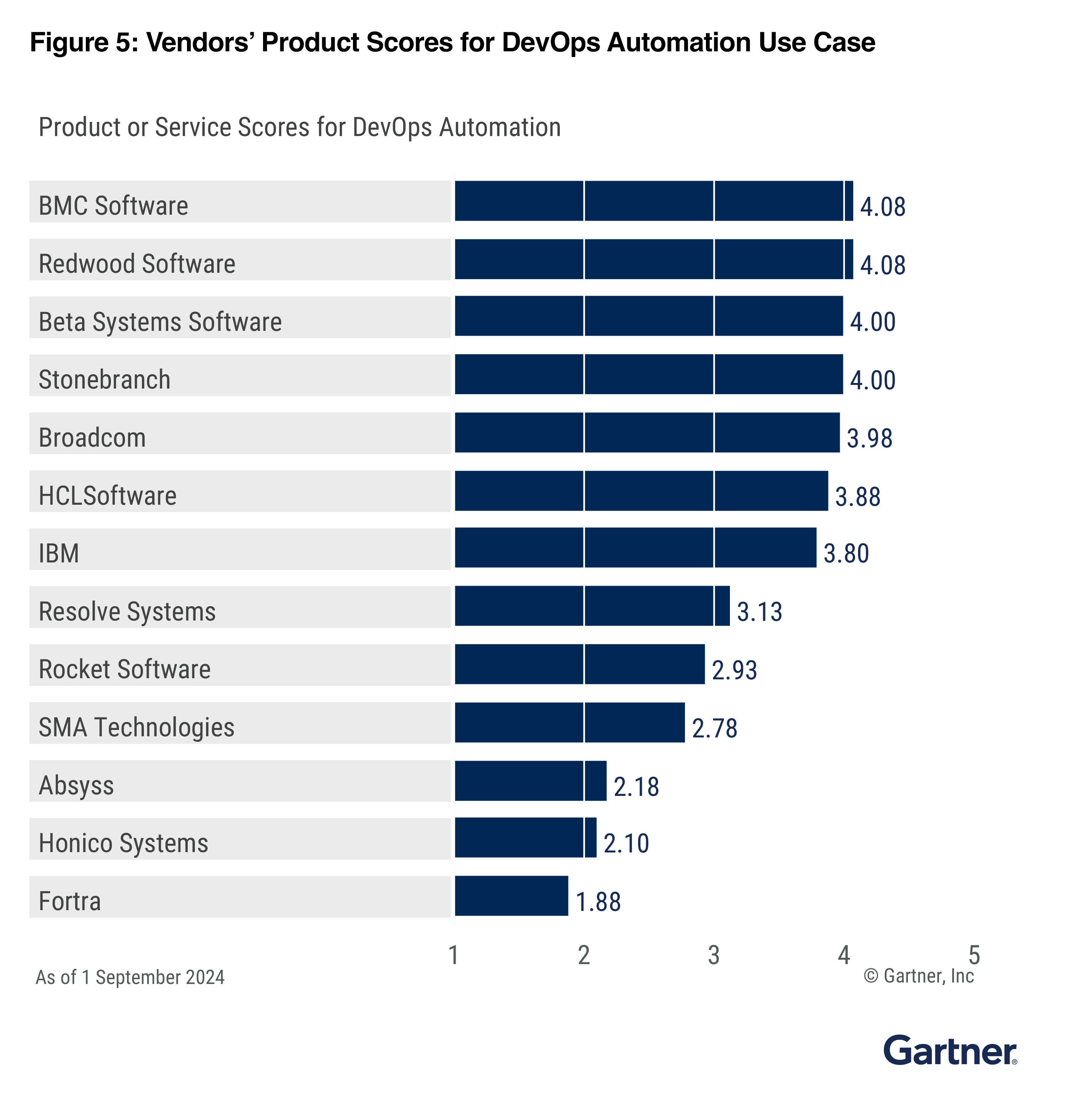 Gartner Cc Use Case Devops Automation