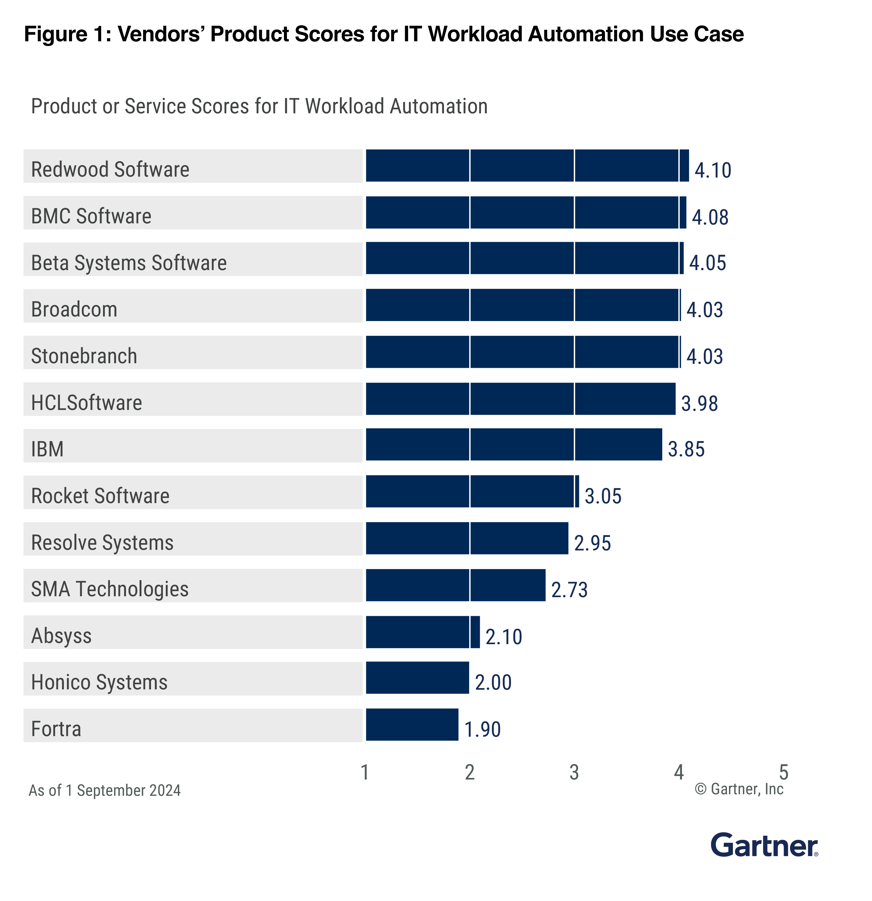 Gartner Cc Use Case It Workload Automation