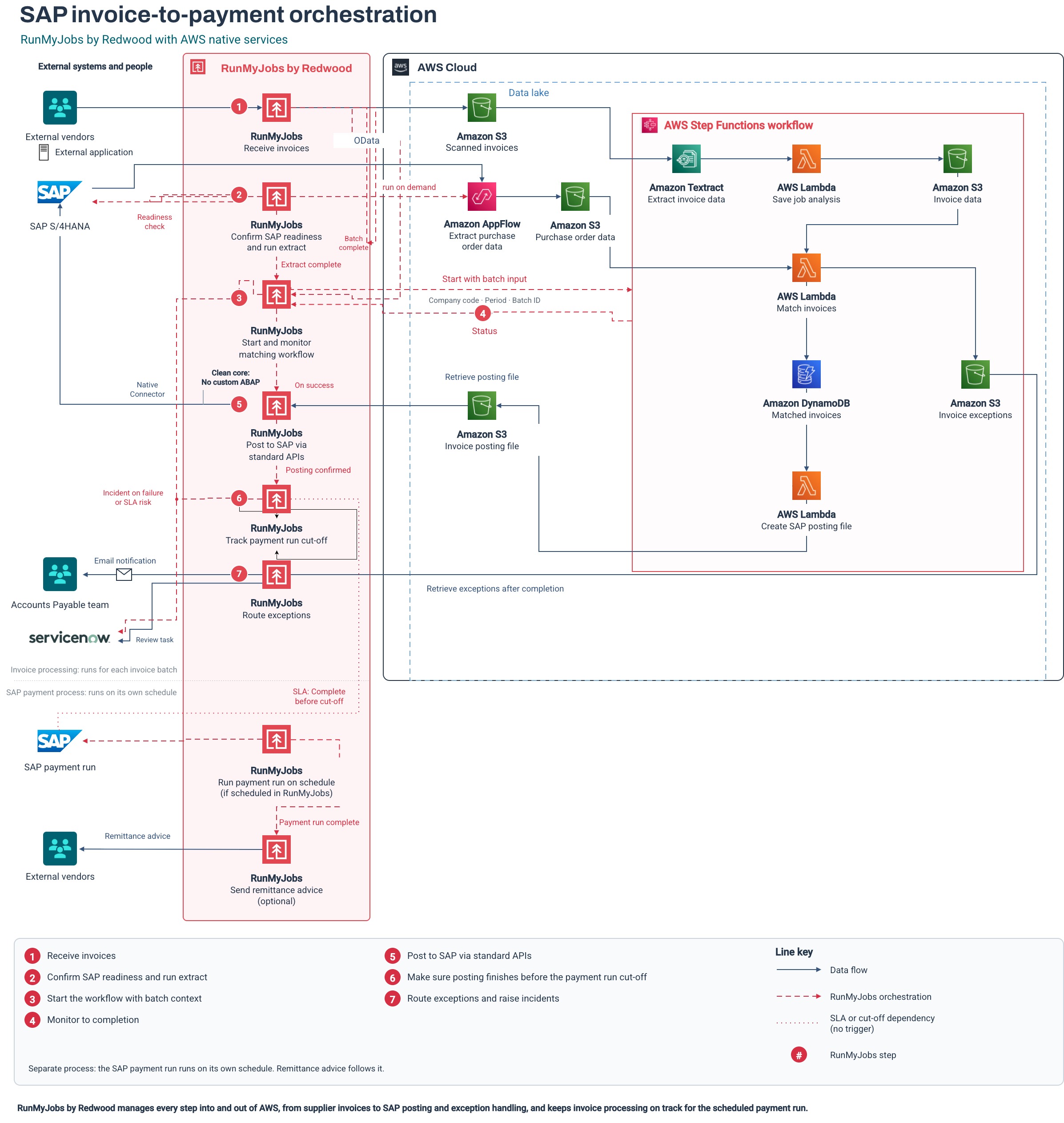 Architecture adapted from the AWS  for SAP blog referenced above. Click to enlarge.