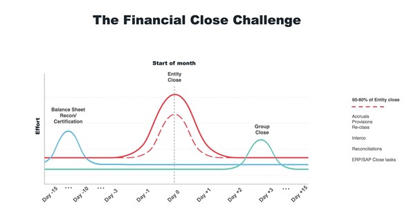 The Financial Close Challenge 2